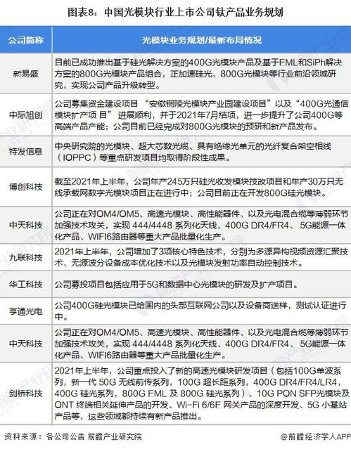 2022年光模塊行業(yè)上市公司全方位對比 附業(yè)務布局匯總 業(yè)績對比 業(yè)務規(guī)劃等